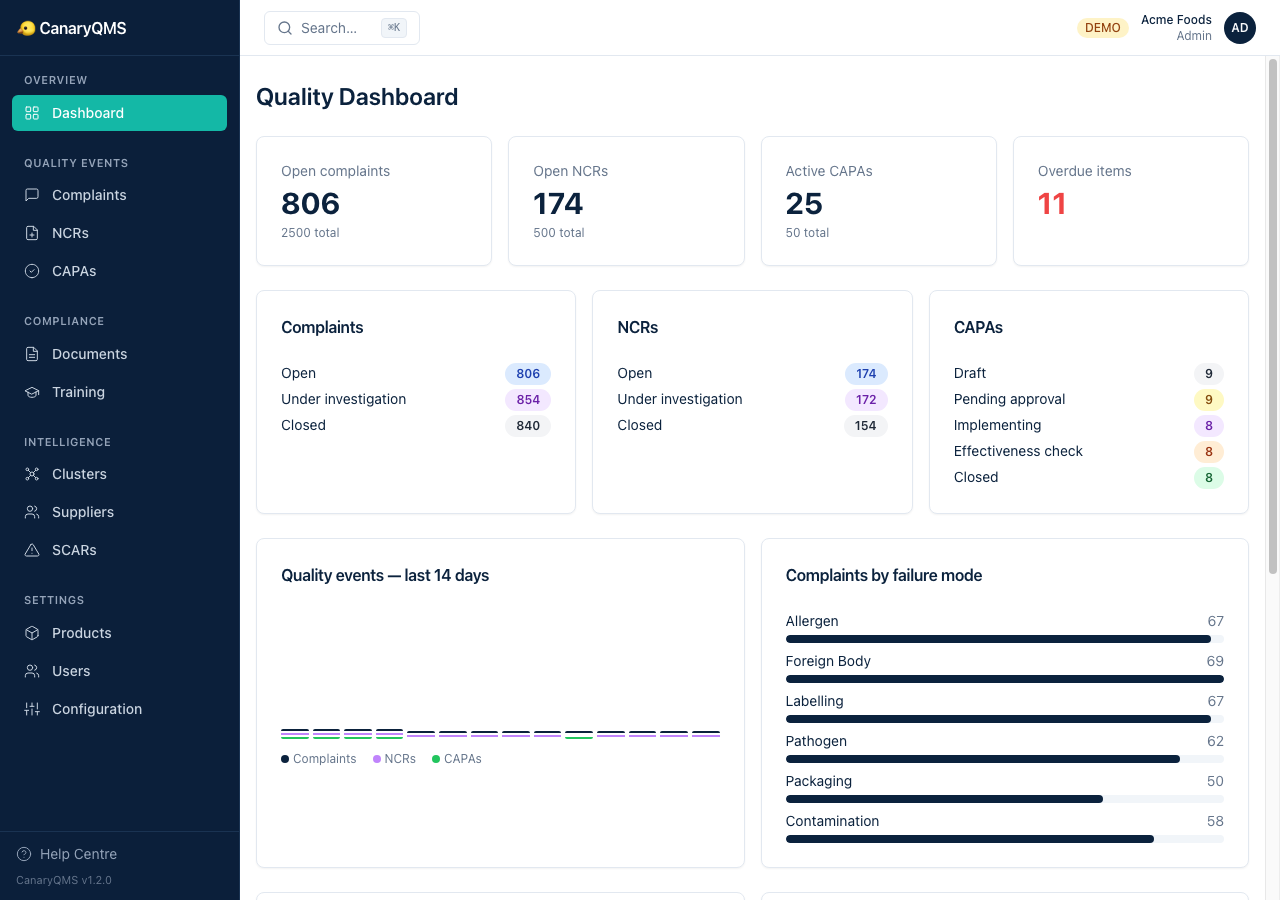 CanaryQMS Dashboard — quality metrics, trends, and training compliance at a glance